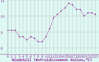 Courbe du refroidissement olien pour Saint-Philbert-sur-Risle (27)