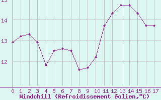 Courbe du refroidissement olien pour Sorgues (84)