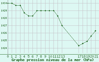 Courbe de la pression atmosphrique pour Manlleu (Esp)