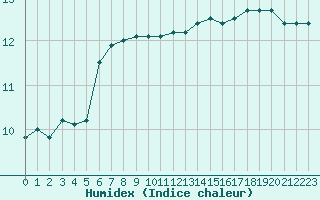 Courbe de l'humidex pour Aytr-Plage (17)