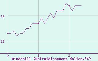 Courbe du refroidissement olien pour Saint-Mards-en-Othe (10)