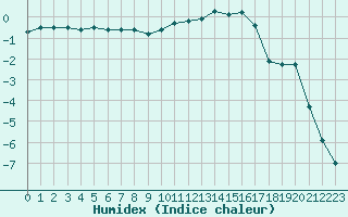 Courbe de l'humidex pour Saint-Etienne (42)