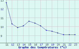 Courbe de tempratures pour Bellengreville (14)