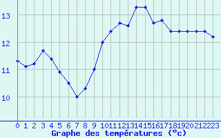 Courbe de tempratures pour Ile Rousse (2B)