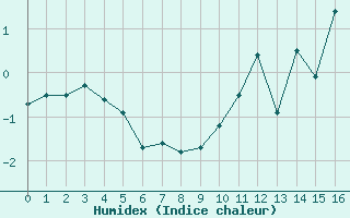 Courbe de l'humidex pour Pic du Soum Couy - Nivose (64)