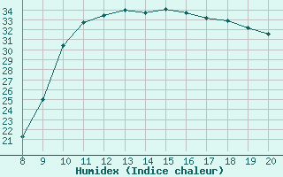 Courbe de l'humidex pour Vias (34)