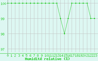Courbe de l'humidit relative pour Rochefort Saint-Agnant (17)