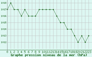 Courbe de la pression atmosphrique pour Blus (40)