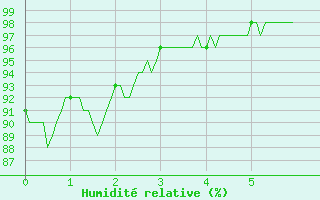 Courbe de l'humidit relative pour Margny-ls-Compigne (60)