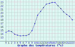 Courbe de tempratures pour Trgueux (22)