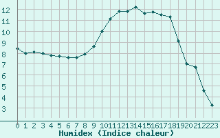 Courbe de l'humidex pour Beauvais (60)