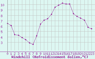 Courbe du refroidissement olien pour Courcouronnes (91)