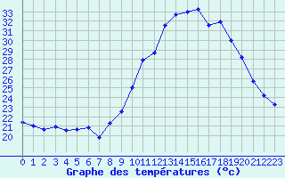 Courbe de tempratures pour Nmes - Garons (30)