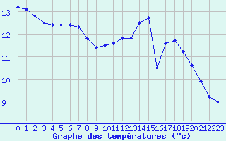Courbe de tempratures pour La Chapelle-Aubareil (24)