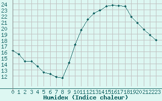 Courbe de l'humidex pour Perpignan Moulin  Vent (66)