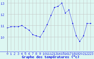 Courbe de tempratures pour Pointe de Chassiron (17)
