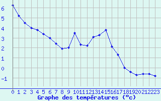 Courbe de tempratures pour Grimentz (Sw)