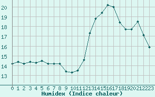 Courbe de l'humidex pour Le Havre - Octeville (76)