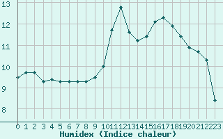 Courbe de l'humidex pour Sausseuzemare-en-Caux (76)