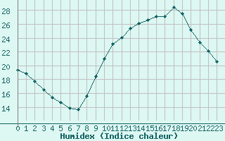 Courbe de l'humidex pour Nostang (56)