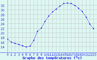 Courbe de tempratures pour Charmant (16)