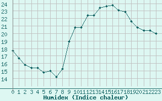 Courbe de l'humidex pour Brignogan (29)