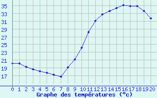 Courbe de tempratures pour Aniane (34)