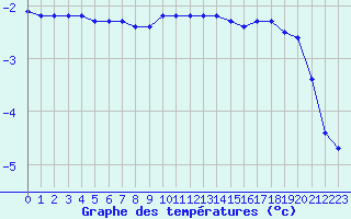 Courbe de tempratures pour Lans-en-Vercors - Les Allires (38)