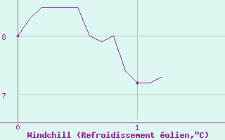 Courbe du refroidissement olien pour Chalmazel Jeansagnire (42)