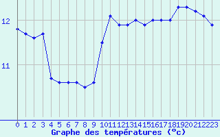 Courbe de tempratures pour Saint-Jean-de-Vedas (34)