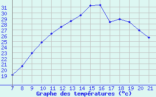 Courbe de tempratures pour Vias (34)