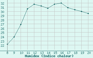 Courbe de l'humidex pour Vias (34)