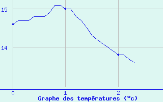 Courbe de tempratures pour Palluau (85)