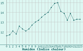 Courbe de l'humidex pour Eu (76)