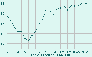 Courbe de l'humidex pour Pointe de Chassiron (17)