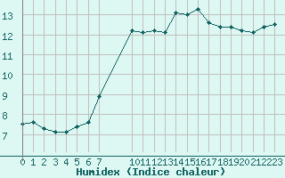 Courbe de l'humidex pour Blus (40)