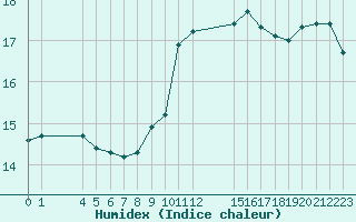 Courbe de l'humidex pour Saint-Maximin-la-Sainte-Baume (83)