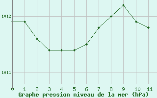 Courbe de la pression atmosphrique pour Saint-Vran (05)