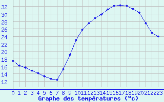 Courbe de tempratures pour Chteauroux (36)