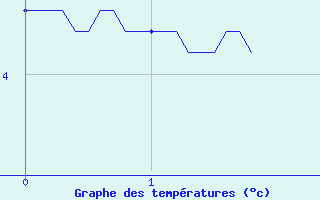 Courbe de tempratures pour Villar-d