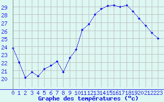 Courbe de tempratures pour Albi (81)