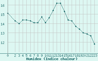 Courbe de l'humidex pour Charmant (16)