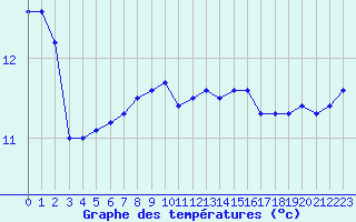 Courbe de tempratures pour Ile du Levant (83)