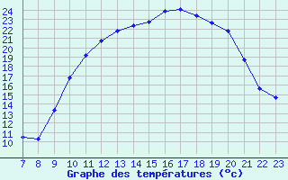 Courbe de tempratures pour Valence d