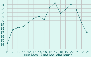 Courbe de l'humidex pour Valence d'Agen (82)