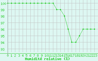 Courbe de l'humidit relative pour Creil (60)