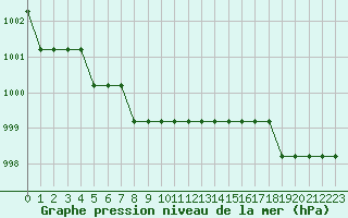 Courbe de la pression atmosphrique pour Marquise (62)
