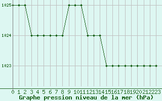 Courbe de la pression atmosphrique pour Biache-Saint-Vaast (62)