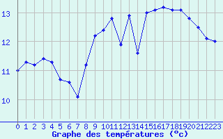 Courbe de tempratures pour Pointe de Chassiron (17)