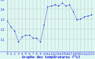 Courbe de tempratures pour Dunkerque (59)